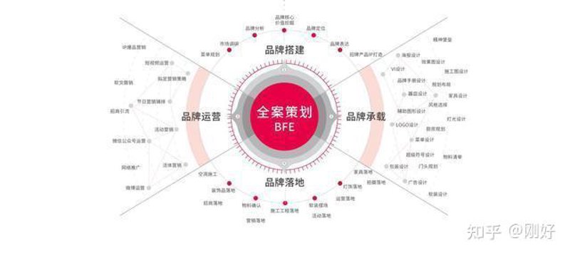 品牌策划全案